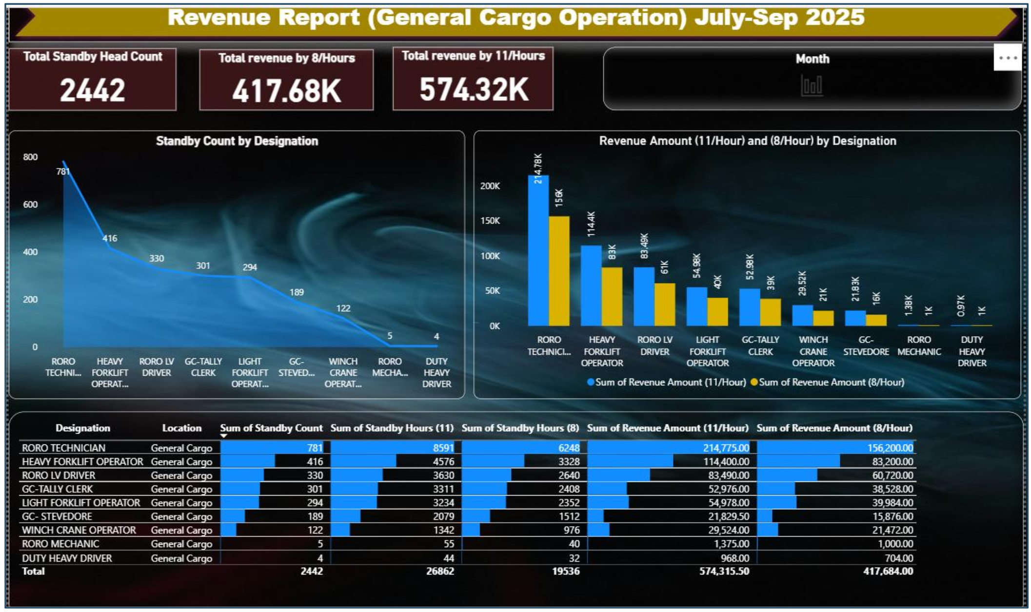 PowerBI Revenue Performance Report screenshot
