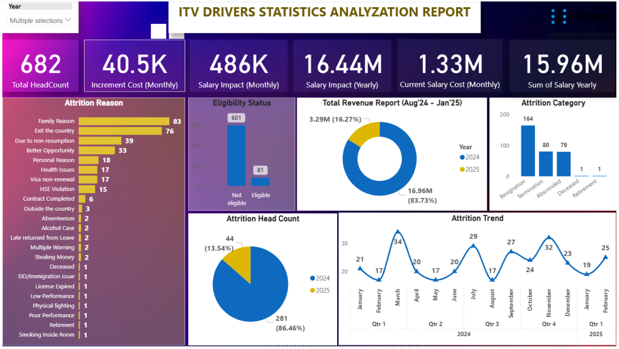 Driver performance and attrition analysis screenshot